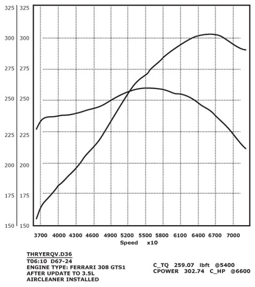 308/358 GTB QV Stage 2 dyno Graph